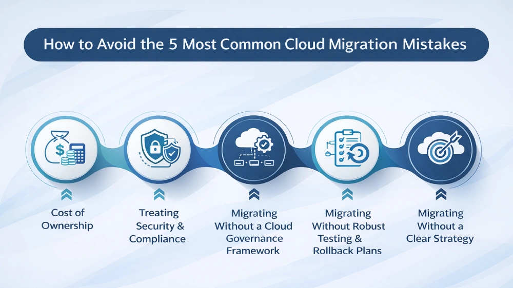Cloud Migration Strategy